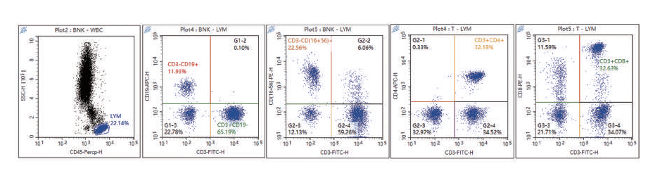 Fig. 1 — Lymphocyte Subset Percentage Trends Over 22 Days (n=20, human peripheral specimens). T cells (CD3⁺), B cells (CD19⁺), NK cells (CD3⁻CD16⁺CD56⁺). Leukocyte Stabilization Tube maintains stable subset percentages through Day 22. EDTA controls show progressive drift from Day 3 onward.