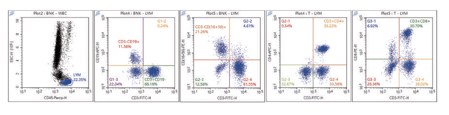 Fig. 2 — Row 1. EDTA (left) vs. Leukocyte Stabilization Tube (right). Day 1 through Day 22.