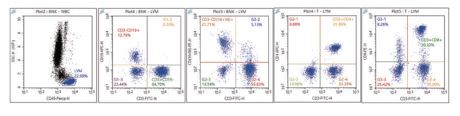 Fig. 2 — Row 2. EDTA (left) vs. Leukocyte Stabilization Tube (right). Day 1 through Day 22.