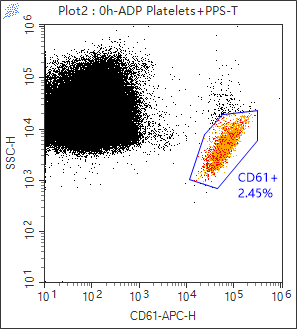 Fig. 2D (ADP-Activated Platelets + Platelet Stabilization Tube) — panel a — CD61/SSC Gate · CD61+ = 2.45%