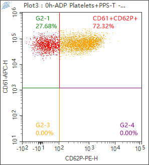 Fig. 2D (ADP-Activated Platelets + Platelet Stabilization Tube) — panel b — 0h · CD62P⁺ = 72.32%