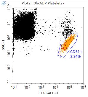 Fig. 2C (ADP-Activated Platelets, Citrate Tube (Control)) — panel a — CD61/SSC Gate · CD61+ = 3.34%