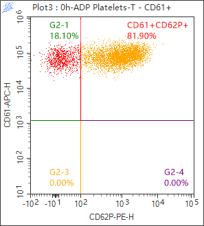 Fig. 2C (ADP-Activated Platelets, Citrate Tube (Control)) — panel b — 0h · CD62P⁺ = 81.90%