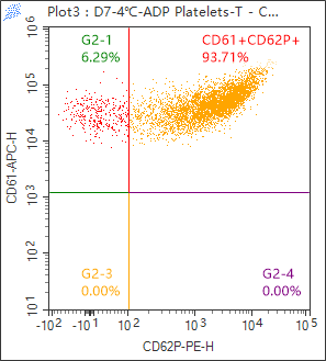 Fig. 2C (ADP-Activated Platelets, Citrate Tube (Control)) — panel c — Day 7 / 4°C · CD62P⁺ = 93.71%