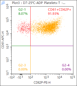 Fig. 2C (ADP-Activated Platelets, Citrate Tube (Control)) — panel d — Day 7 / 25°C · CD62P⁺ = 91.93%