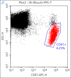 Fig. 2B (3.2% Citrate + Platelet Stabilization Tube) — panel a — CD61/SSC Gate · CD61+ = 6.25%