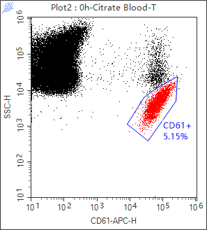 Fig. 2A (3.2% Citrate-Anticoagulated Venous Specimen (Control)) — panel a — CD61/SSC Gate · CD61+ = 5.15%