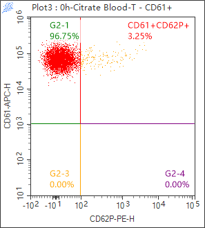Fig. 2A (3.2% Citrate-Anticoagulated Venous Blood (Control)) — panel b — 0h · CD62P⁺ = 3.25%