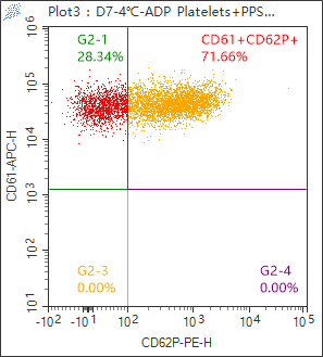 Fig. 2D (ADP-Activated Platelets + Platelet Stabilization Tube) — panel c — Day 7 / 4°C · CD62P⁺ = 71.66%