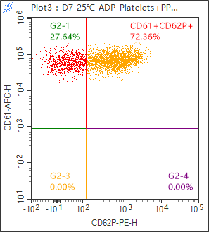 Fig. 2D (ADP-Activated Platelets + Platelet Stabilization Tube) — panel d — Day 7 / 25°C · CD62P⁺ = 72.36%
