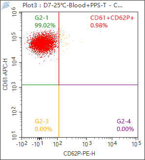 Fig. 2B (3.2% Citrate + Platelet Stabilization Tube) — panel d — Day 7 / 25°C · CD62P⁺ = 0.98%